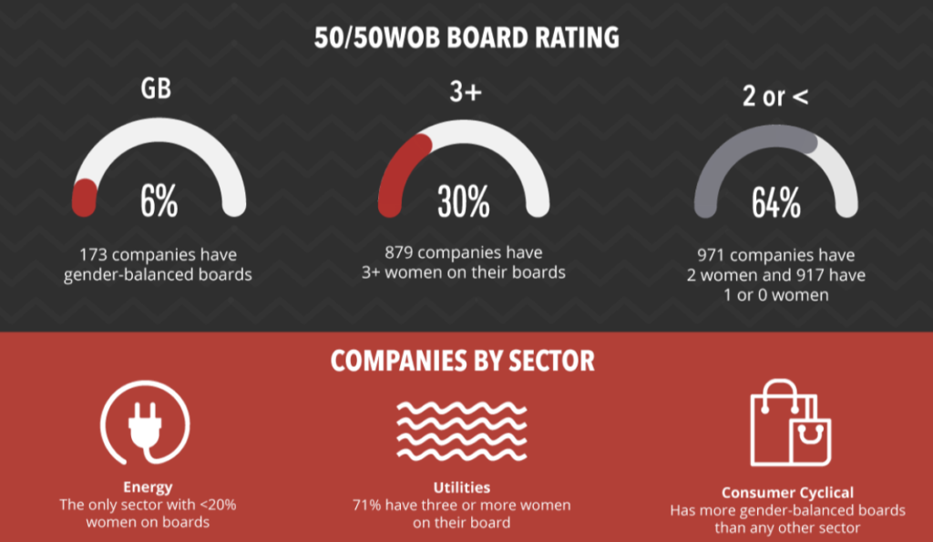 50/50 Women on Boards Releases Fourth Quarter Key Findings