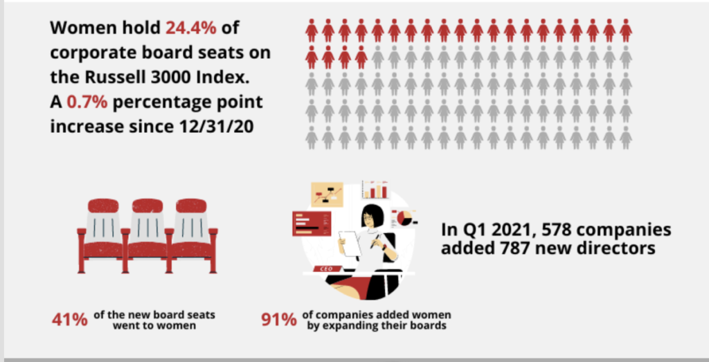 50/50 Women on Boards Releases Q1 2021 Key Findings