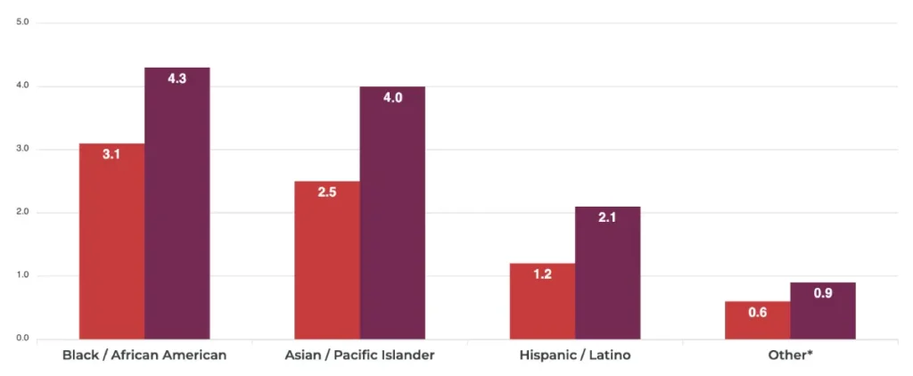 Race and Ethnicity Q4 2025